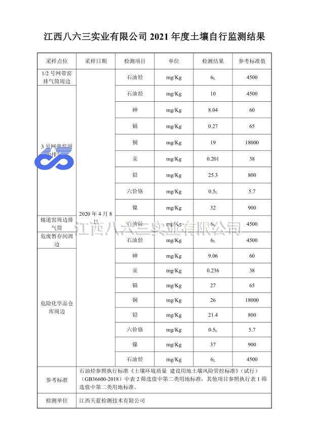 2021年度土(tǔ)壤自行監測結果