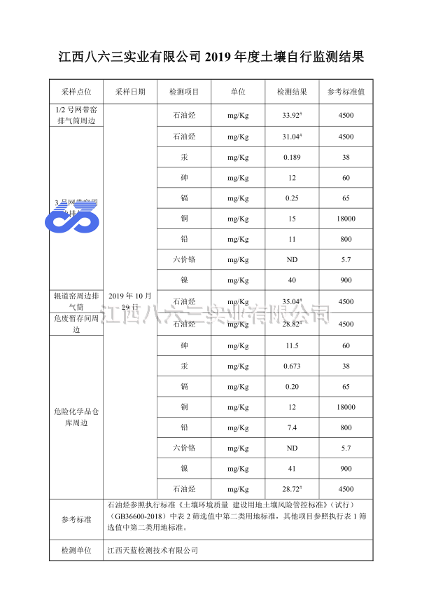 2019年度土(tǔ)壤自行監測結果